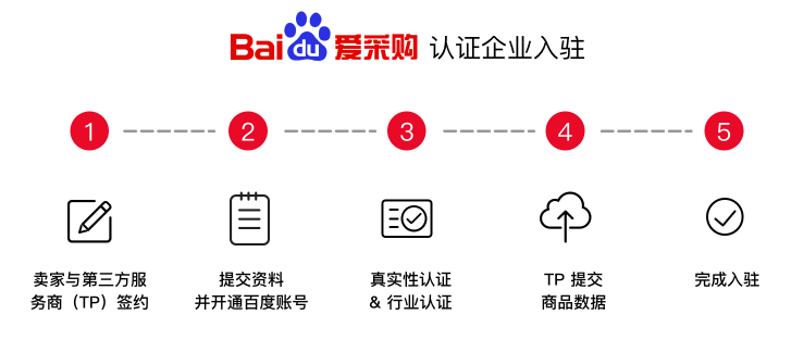 網站建設與百度愛采購的關系